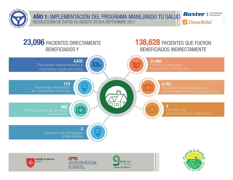 Baxter y Casa de la Amistad juntos vs el cáncer infantil